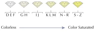 Diamond colour grade comparison D to Z Diagem Diamonds