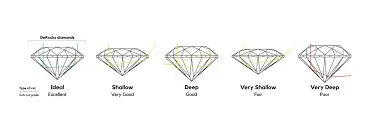 Diamond cut quality comparison showing ideal, shallow and deep cuts — Diagem Diamonds education guide to the 4Cs