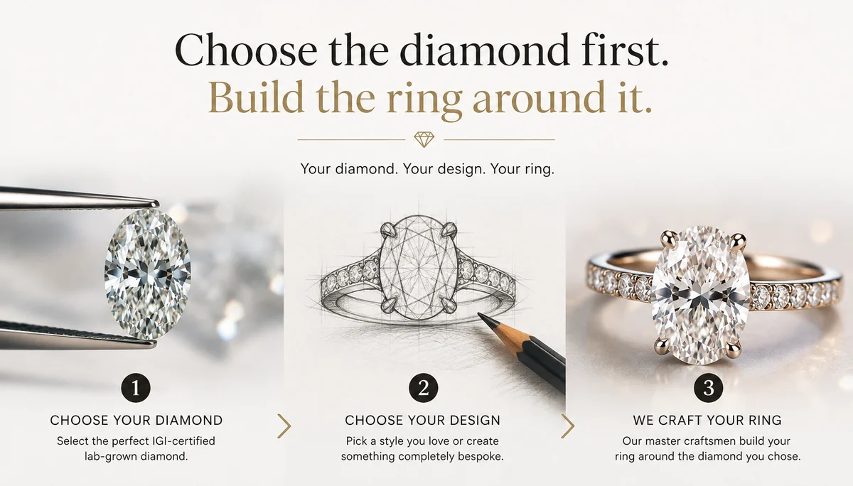 Choose your lab-grown diamond, choose the design, then create the ring